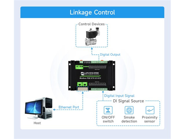 WVS 8CH ETHERNET DIG I/O RTU/TCP