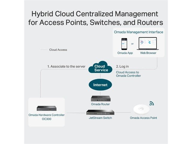 TP - LINK OC300 - Network Hubs & Switches - 6935364089863