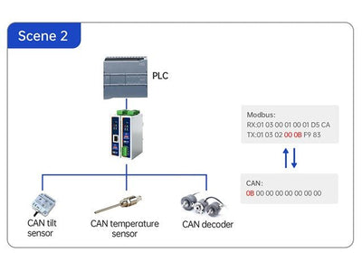 USR CAN315 CANFD TO ETHERNET CON - Industrial IoT Wi - fi Solutions -