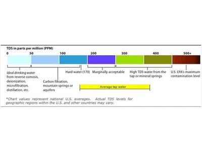 DFR ANALOG TDS SENSOR/METER - Sensors -